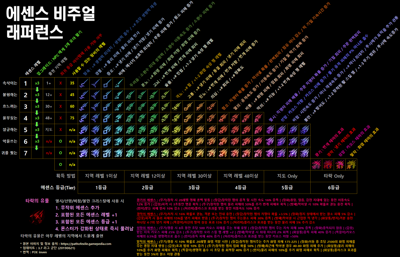  [정보] 표와 이미지를 보고 이해하는 POE '에센스' 종류와 효과원문보기: