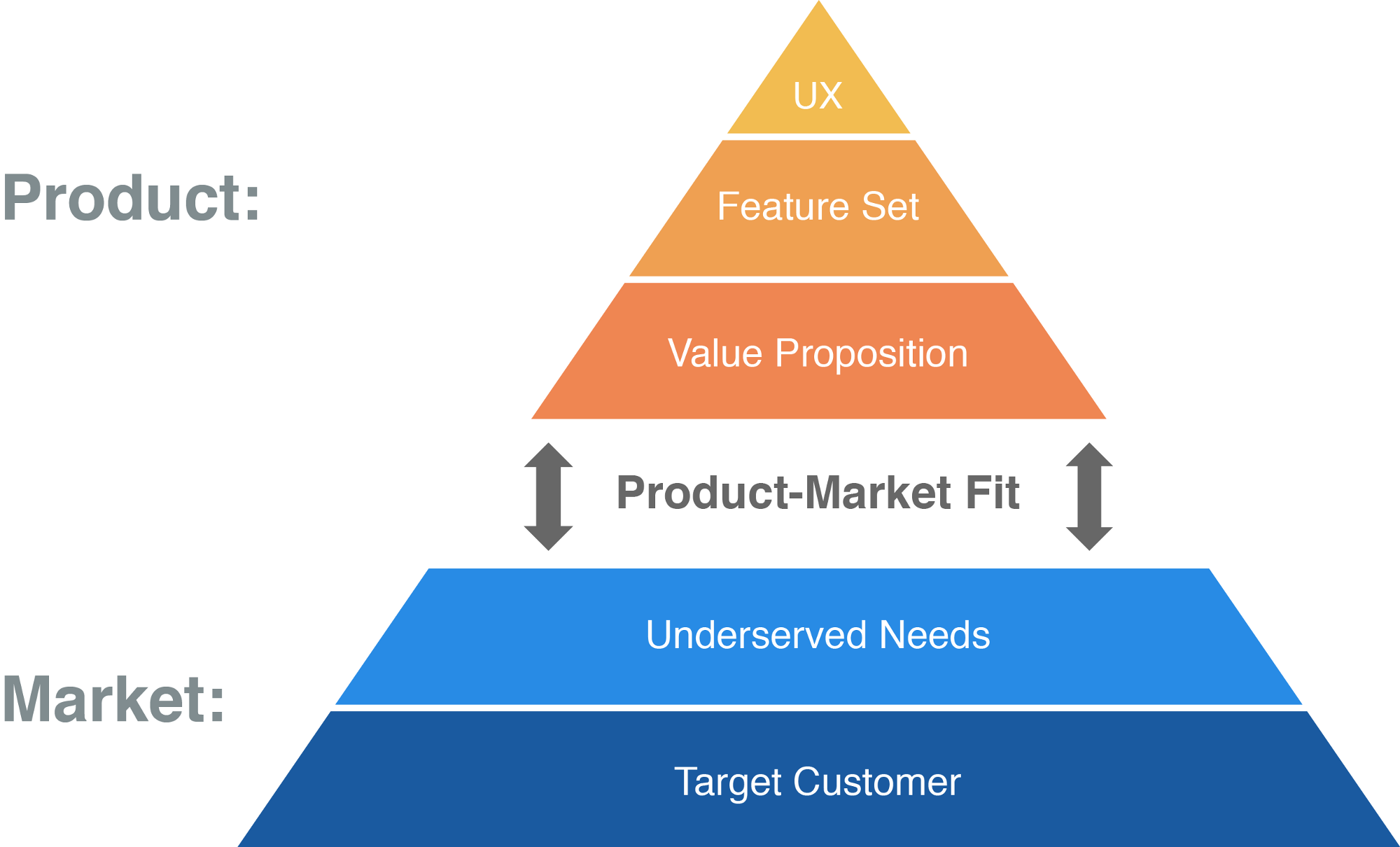  [그로스해킹] 제품 시장 적합성(Product-Market Fit)