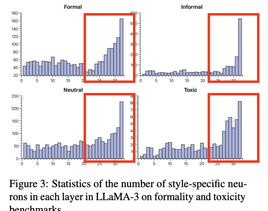 [논문리뷰] Style-Specific Neurons for Steering LLMs in Text Style Transfer
