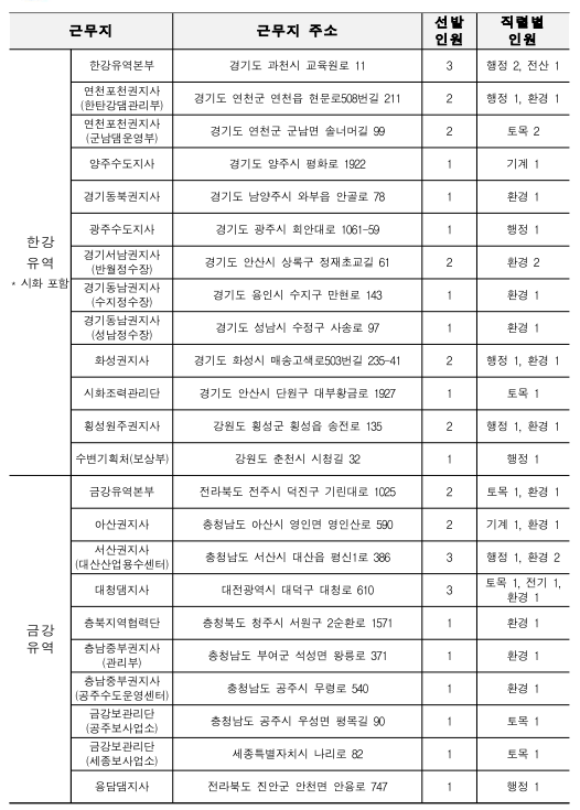 한국수자원공사 인턴 채용