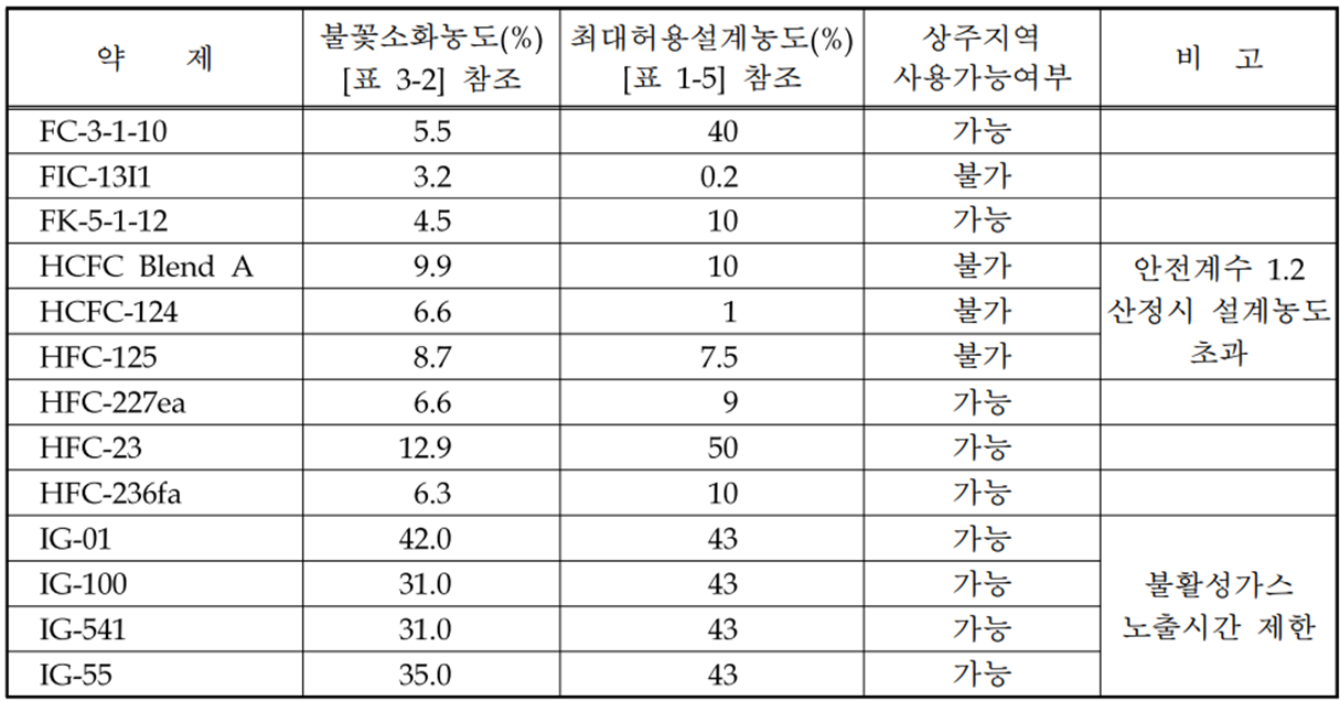 상주지역 사용가능여부