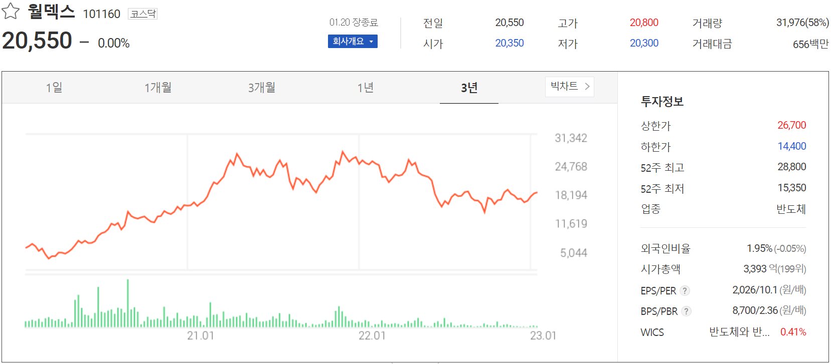 월덱스 - 주가 정보(2023.01.20)