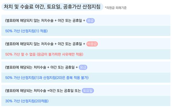외래 처치 및 수술료 산정지침