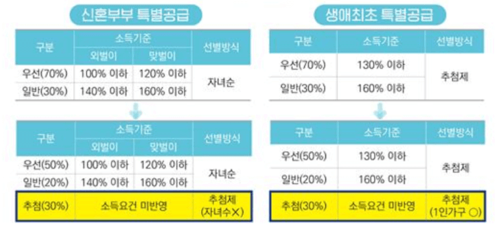  청약 제도 특별공급 추첨제 자격(변경된 내용)