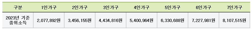 2023년 기준 중위소득