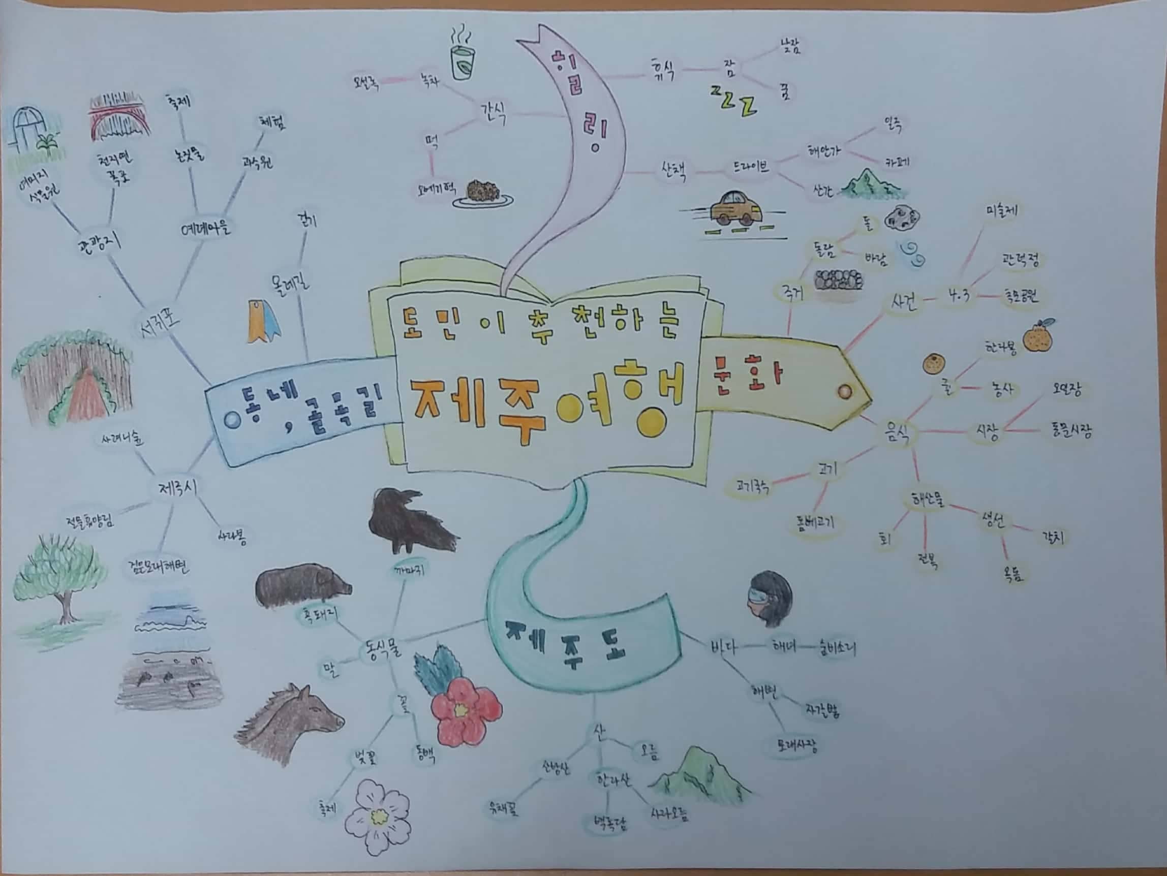  아이디어 수집을 통한 마인드맵 만들기 작업 과제