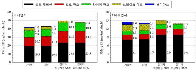 한국기계연구원&#44; 세계 최초 차종별 미세먼지 통합 측정 성공