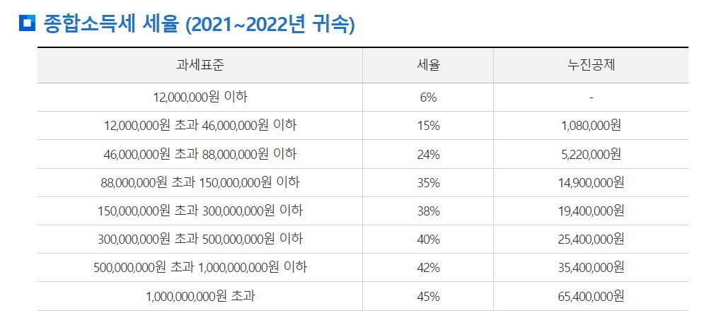 종합소득세 세율