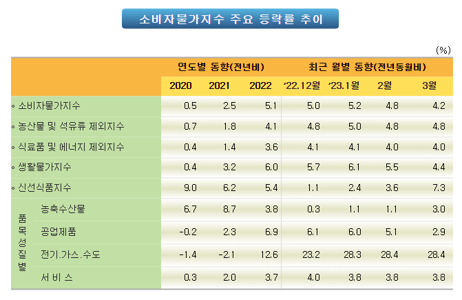 &lt;통계청 자료&gt;_소비자물가지수 주요 등락률 추이