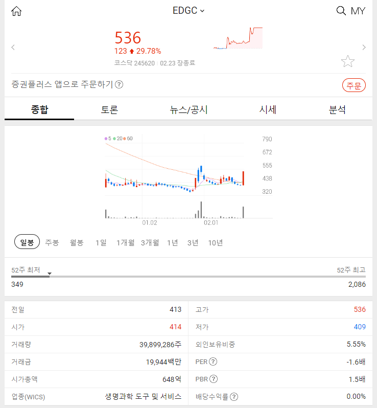 EDGC (+29.78%) 24.02.23 주식 특징주 알아보기