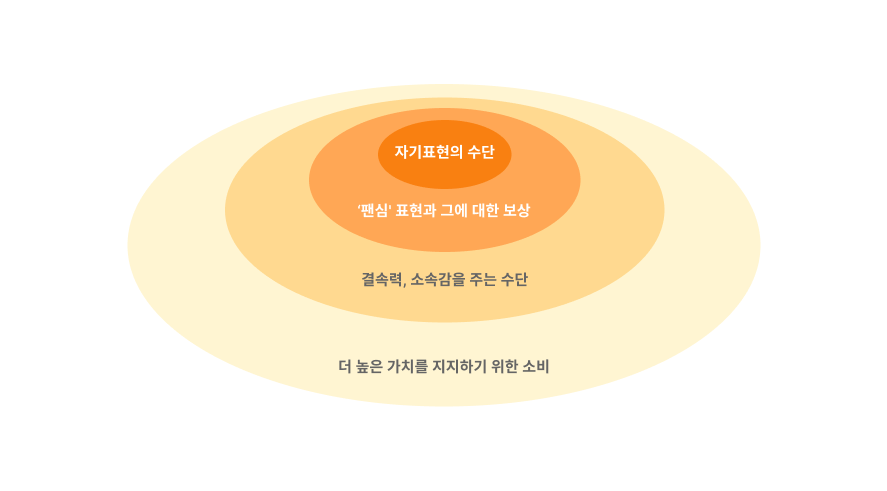 더높은가치를 지지하기 위한 NFT