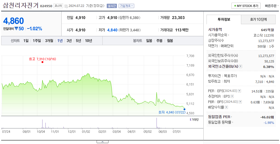 삼천리자전거_주가