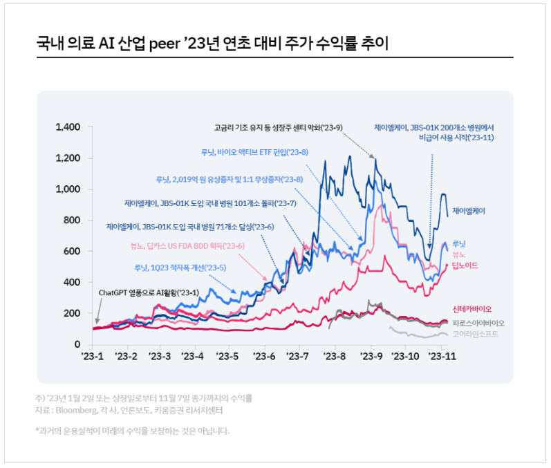 출처; 키움투자자산운용 KOSEF의료AI ETF