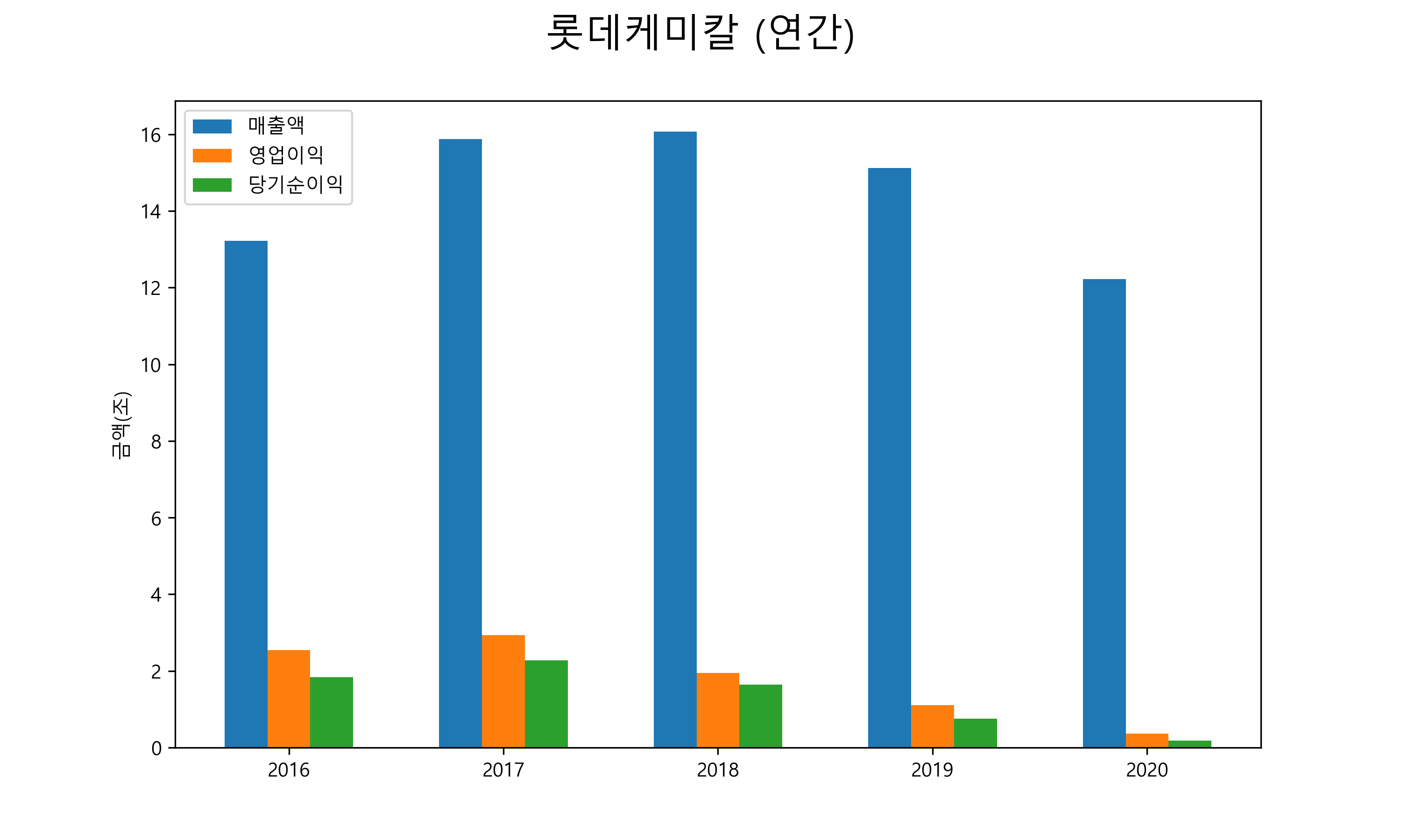  롯데케미칼 배당금(2021년)