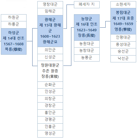 조선 15대 왕 광해군 가계도