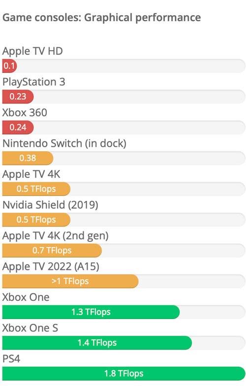 Apple TV 4K 3rd 2022 Game consoles Graphical performance