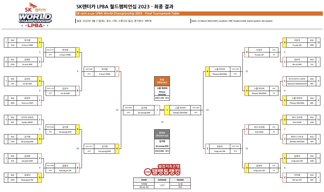 SK렌터카 월드챔피언십 2023 결승전 대진표