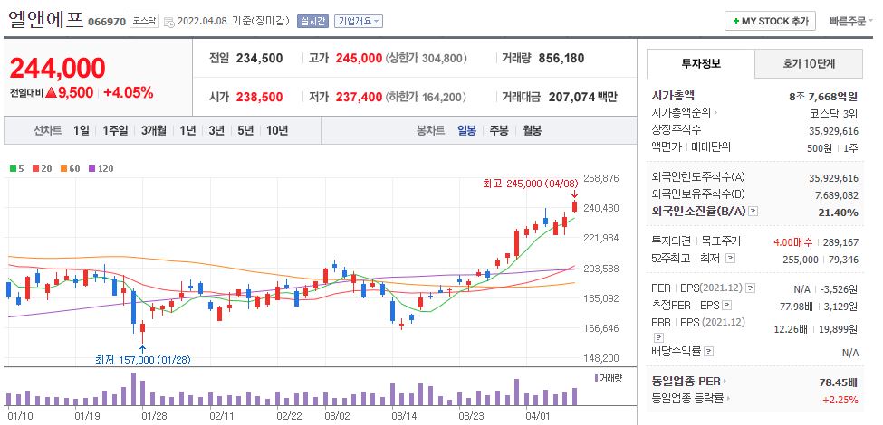 엘앤에프 차트(일봉)