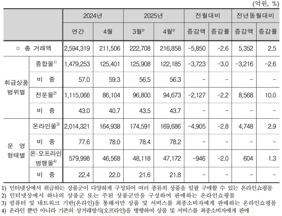 취급상품범위별 및 운영형태별 거래액 동향