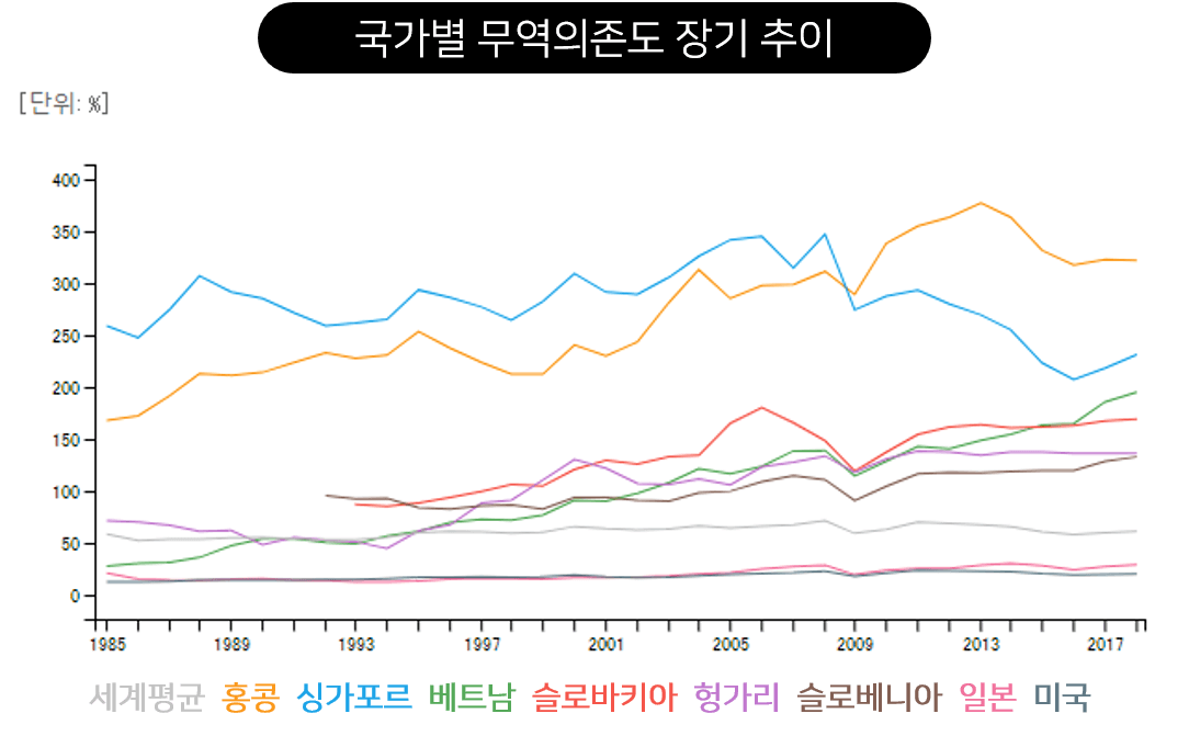 주요국가별 무역의종도 장기 추이