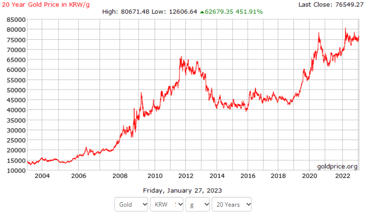 금시세/금값 - 최근 1년, 10년, 30년 그래프 추이