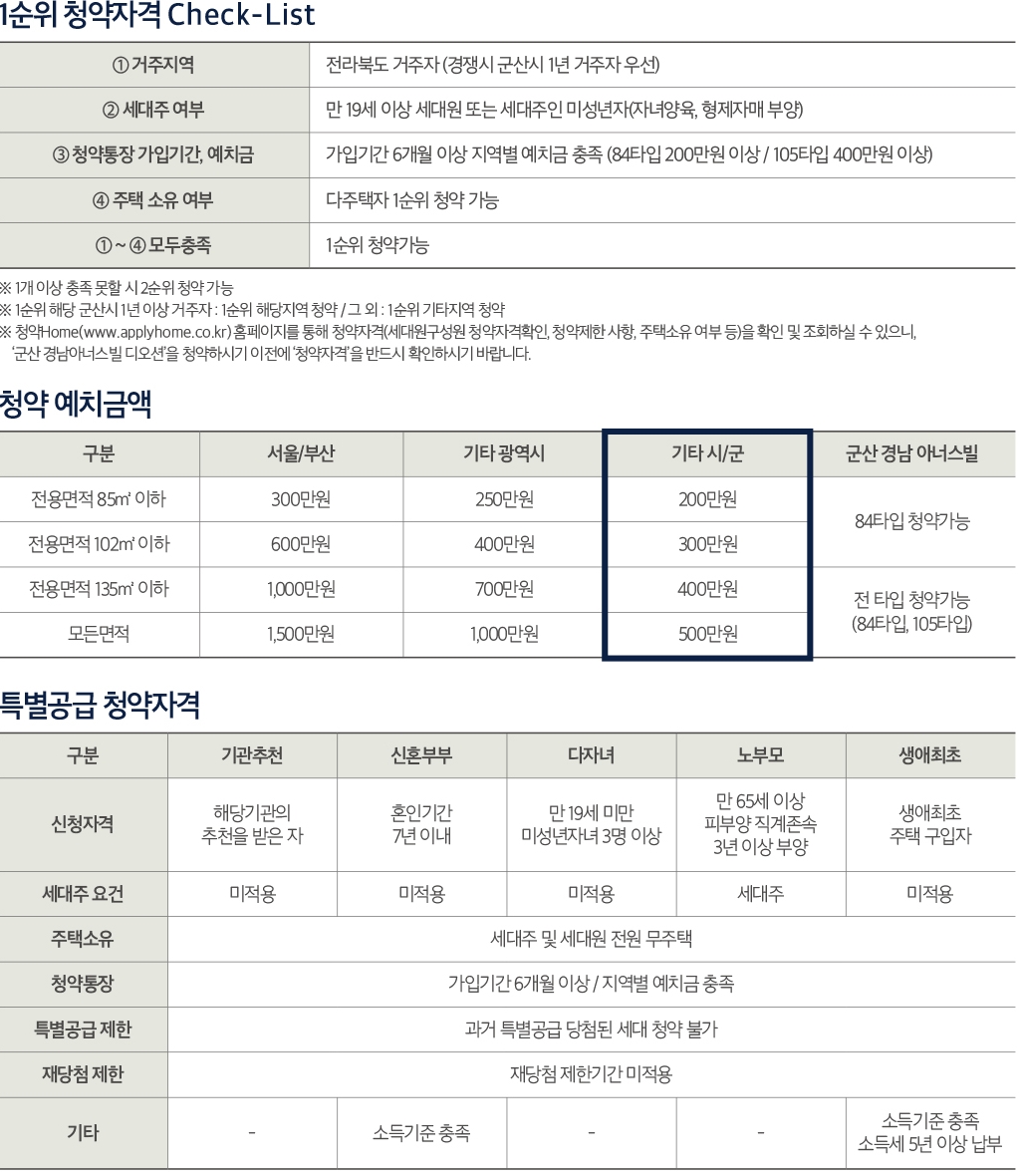 청약-1순위-자격-청약-예치금액-특별공급-청약자격-안내