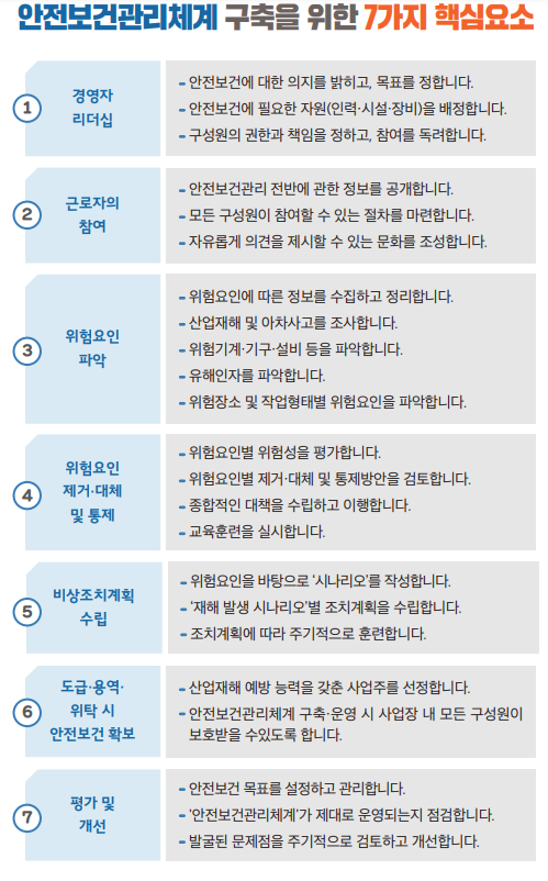 안전보건관리체계 구축 요소