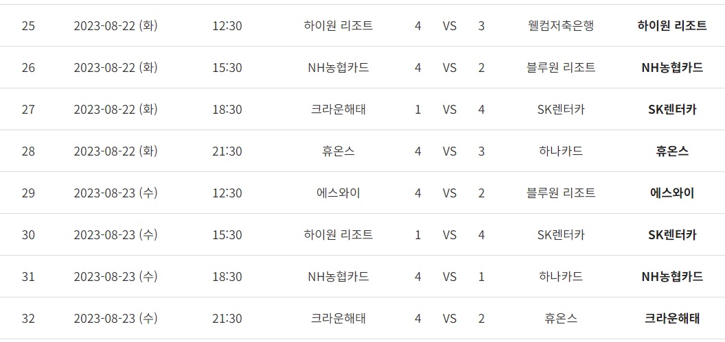 프로당구 PBA 팀리그 2라운드 7, 8일 차 경기결과