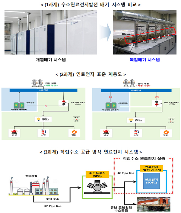  충남 수소 특구, 수소연료전지 발전시스템 실증 착수_중소벤처기업부