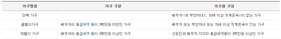 근로장려금 가구원 요건