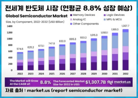 세계 반도체 시장 성장 예상