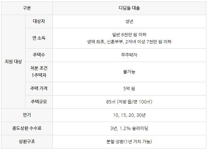  보금자리론, 적격대출, 디딤돌 대출, 1주택자 주택담보대출 조건 및 한도