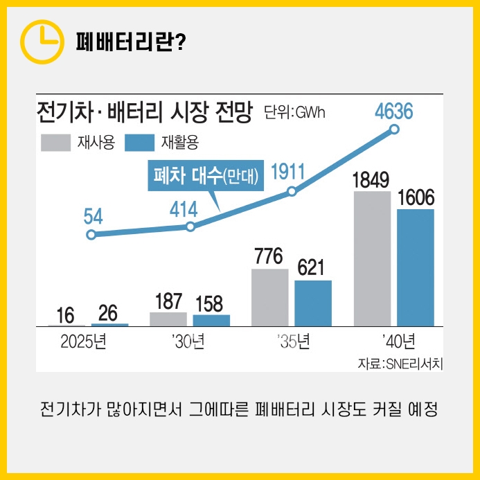 폐배터리 재활용 - 관련주부터 2