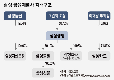 삼성증권 지분