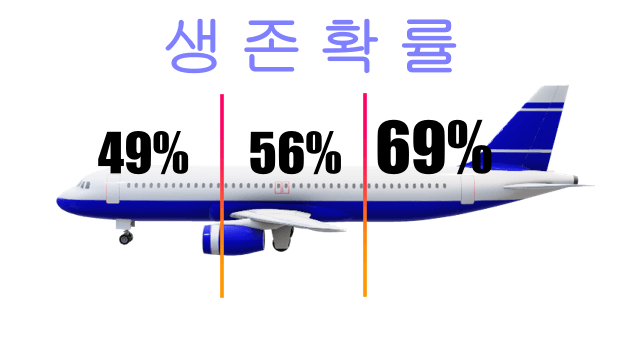 비행기-구조별-생존확률-비행기-상부49%&#44;중부56%&#44;하부69%