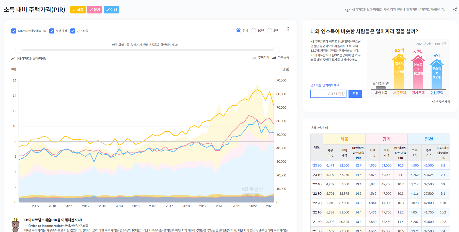 KB부동산 데이터허브 PIR 조회화면