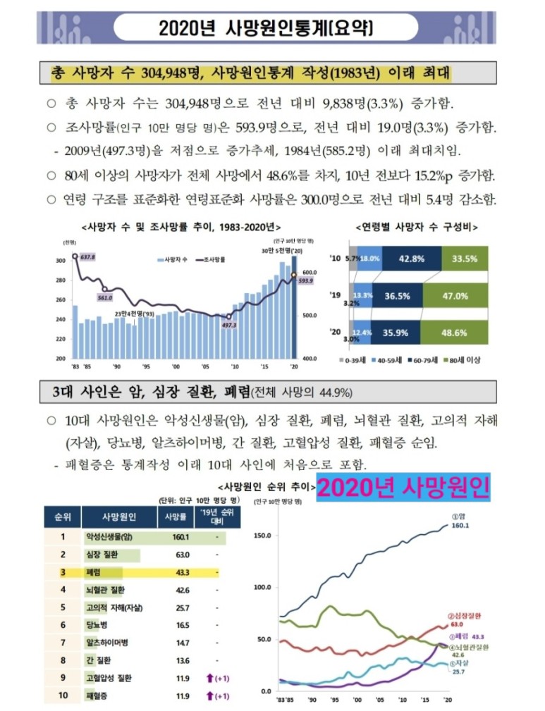 2020사망 2020년 사망원인