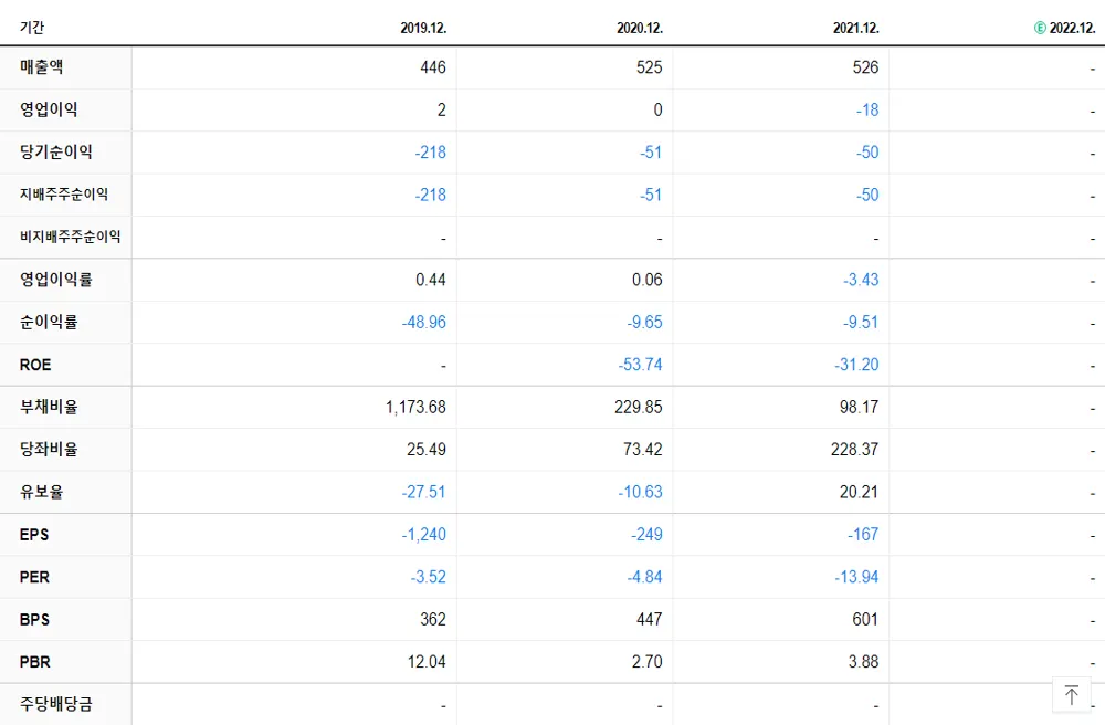 Gww바이텍 연간회계