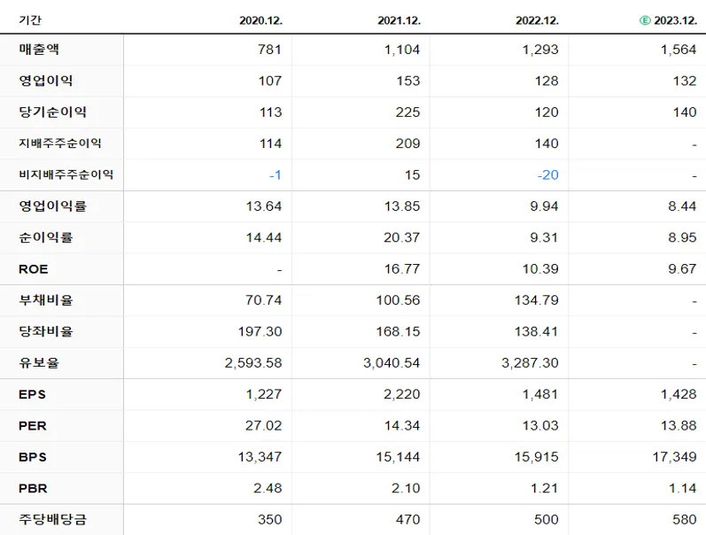 헥토파이낸셜 재무제표