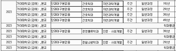가야대 등록금: 세부 학과별 (1년 기준)