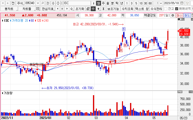 ISC 주가차트