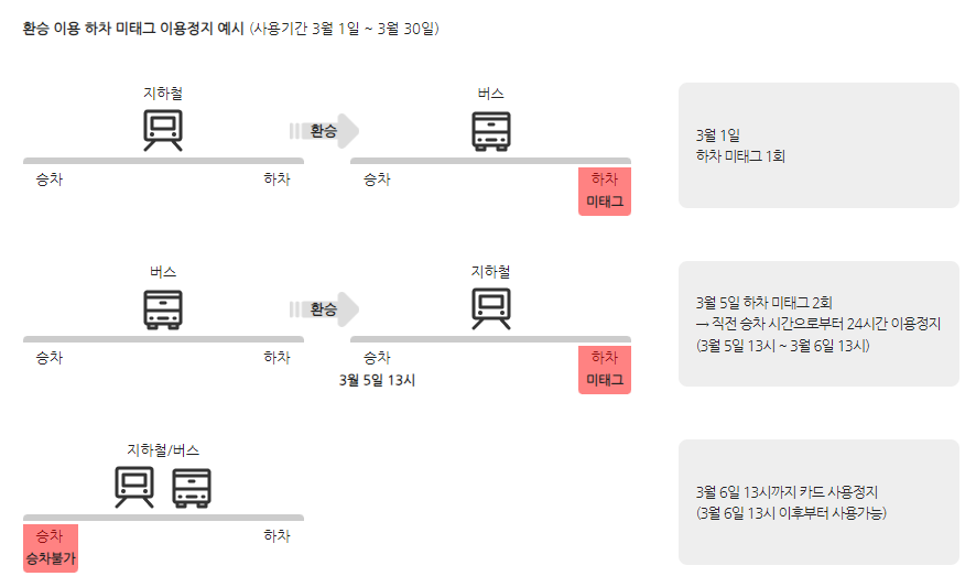 기후동행카드 하차 미태그
