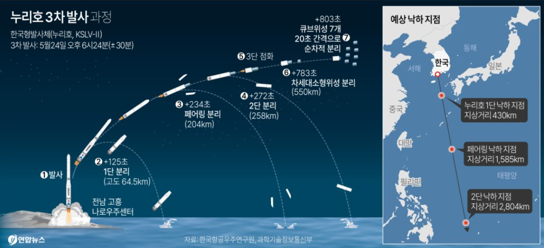 누리호 3차 발사 과정