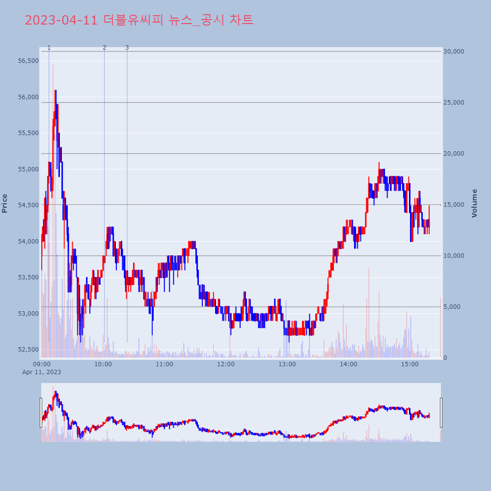 더블유씨피_뉴스공시차트