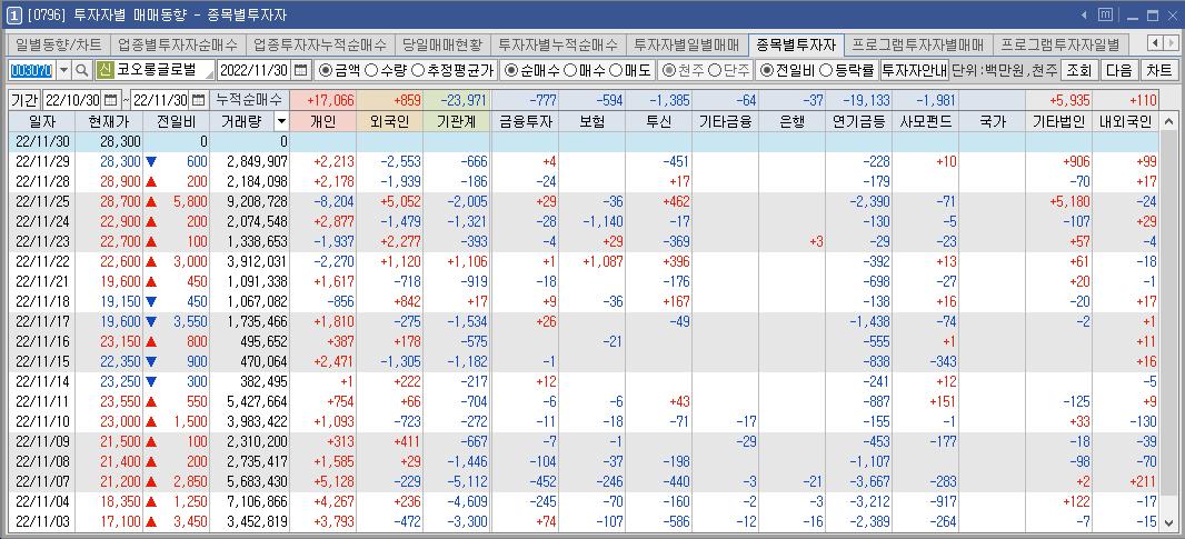 코오롱글로벌-수급