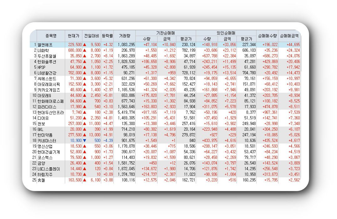  2월9일 코스피 코스닥 외국인 기관 동시 순매수 순매도 상위 종목 TOP 100