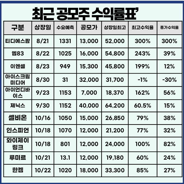 최근-공모주-상장일-실적