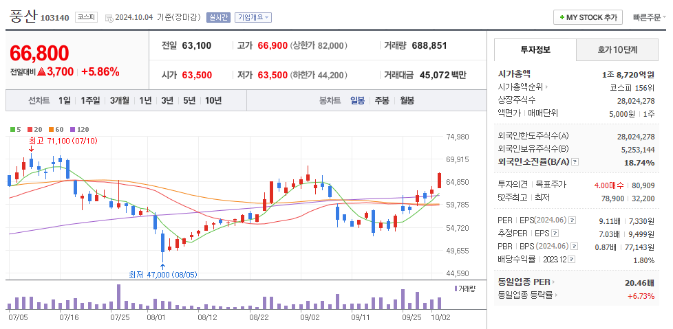 풍산 일봉차트