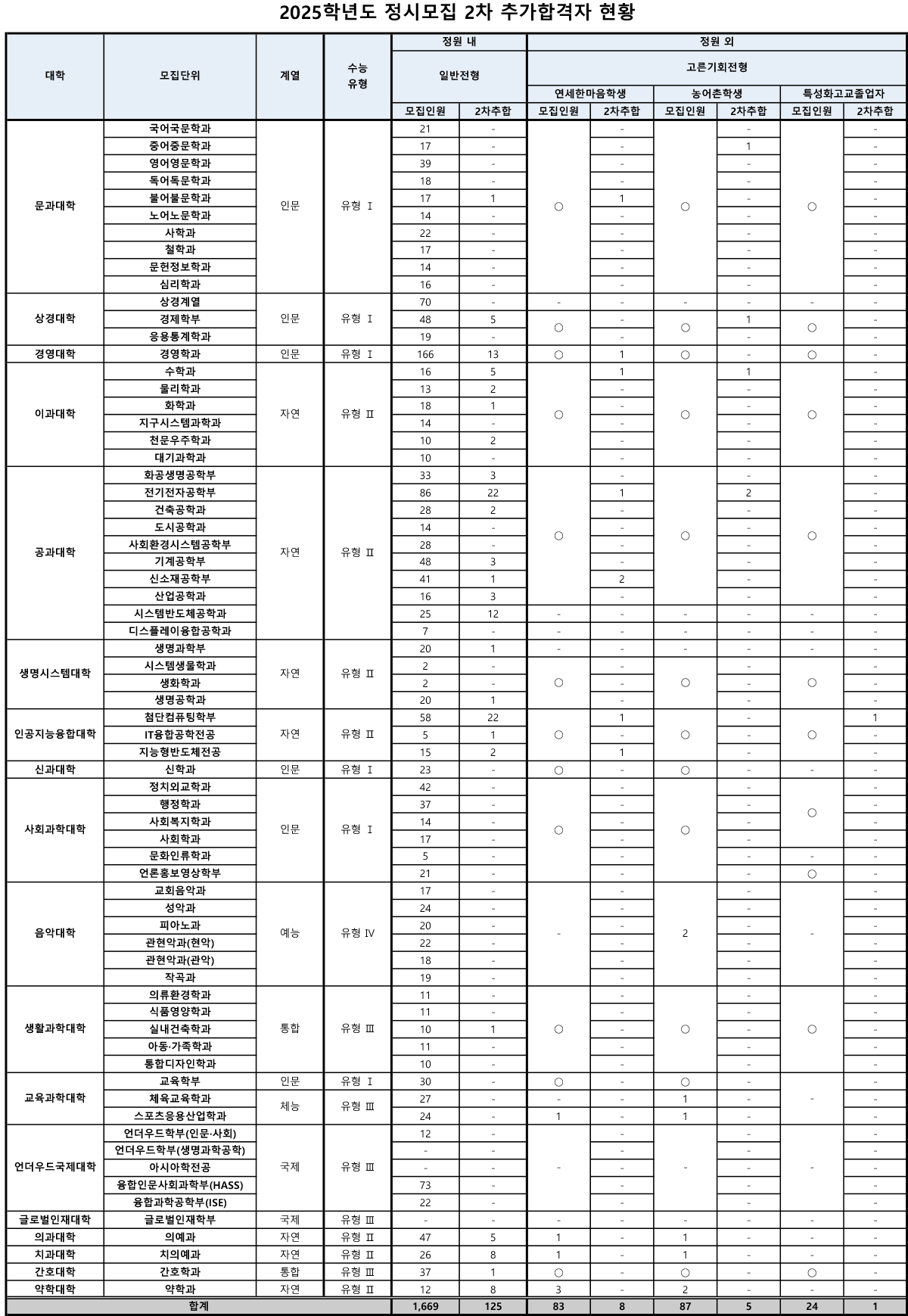 2025학년도 연세대 정시 추가합격 충원