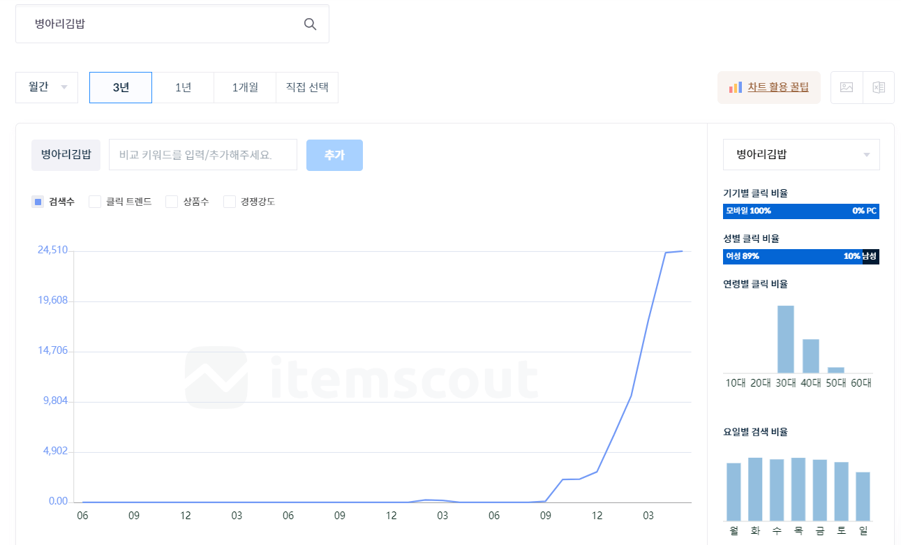 병아리김밥 검색량. 아이템 스카우트